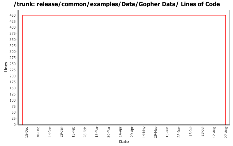 release/common/examples/Data/Gopher Data/ Lines of Code
